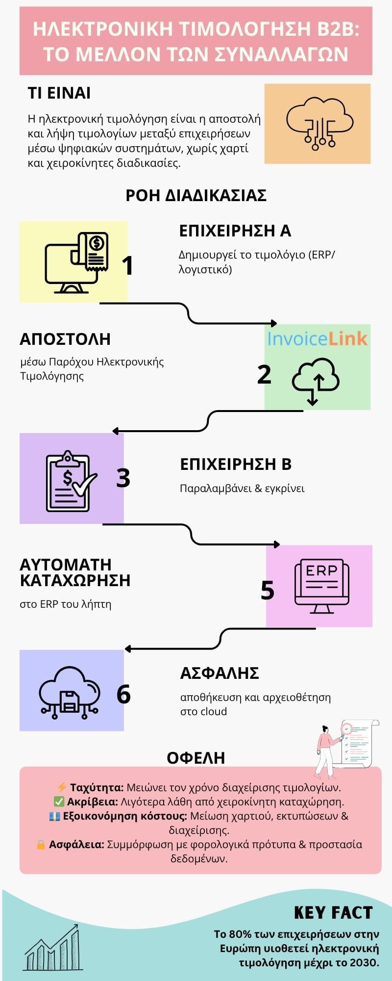 Ηλεκτρονική Τιμολόγηση B2B infographic